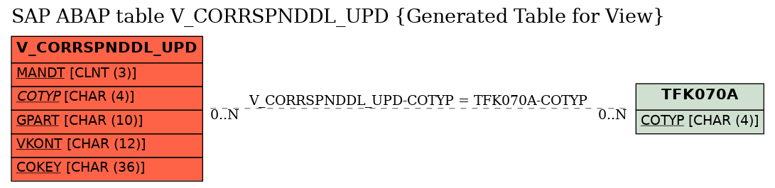 E-R Diagram for table V_CORRSPNDDL_UPD (Generated Table for View)