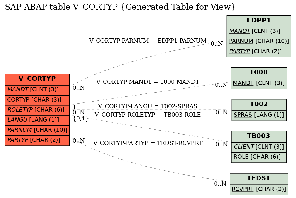 E-R Diagram for table V_CORTYP (Generated Table for View)