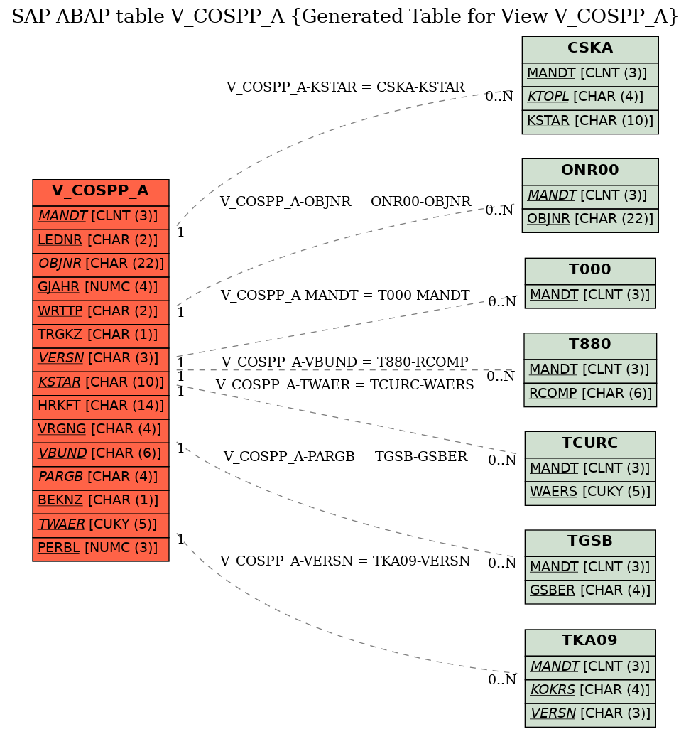 E-R Diagram for table V_COSPP_A (Generated Table for View V_COSPP_A)