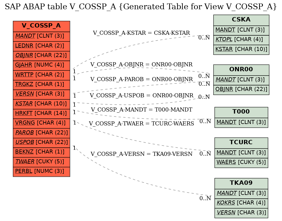 E-R Diagram for table V_COSSP_A (Generated Table for View V_COSSP_A)