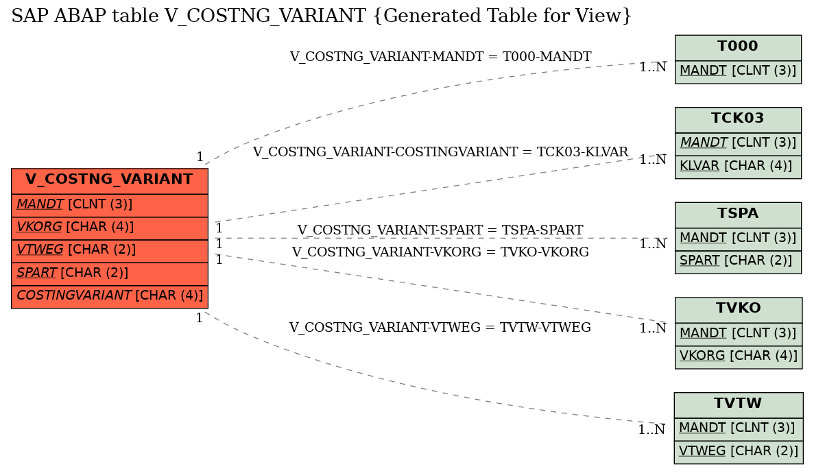 E-R Diagram for table V_COSTNG_VARIANT (Generated Table for View)