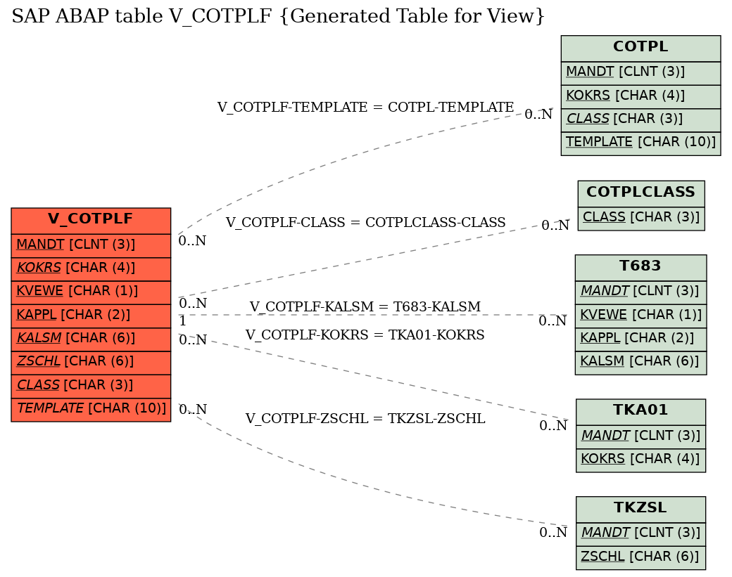 E-R Diagram for table V_COTPLF (Generated Table for View)