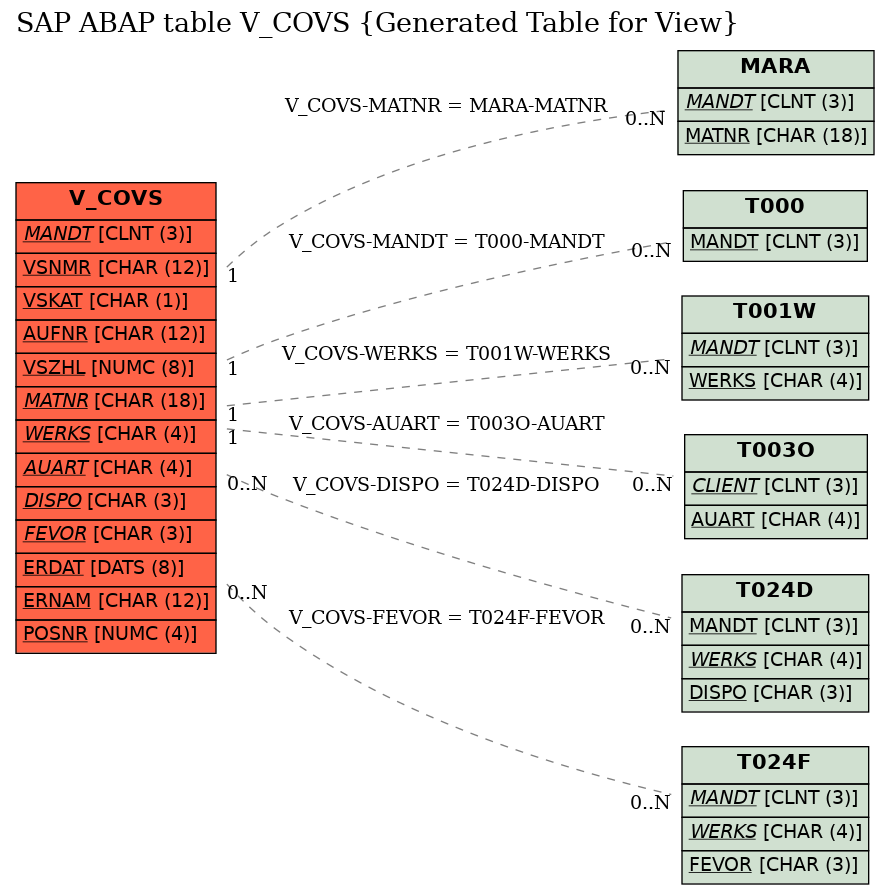 E-R Diagram for table V_COVS (Generated Table for View)