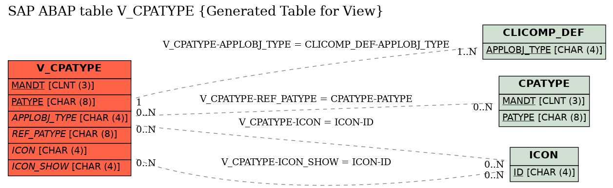 E-R Diagram for table V_CPATYPE (Generated Table for View)