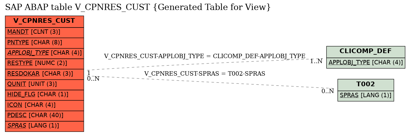 E-R Diagram for table V_CPNRES_CUST (Generated Table for View)