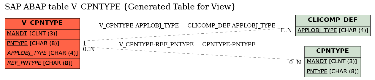 E-R Diagram for table V_CPNTYPE (Generated Table for View)