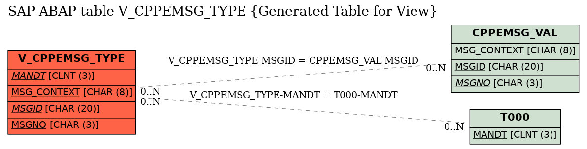 E-R Diagram for table V_CPPEMSG_TYPE (Generated Table for View)