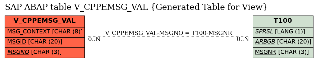 E-R Diagram for table V_CPPEMSG_VAL (Generated Table for View)