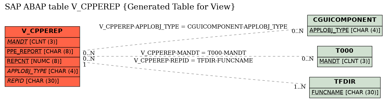 E-R Diagram for table V_CPPEREP (Generated Table for View)