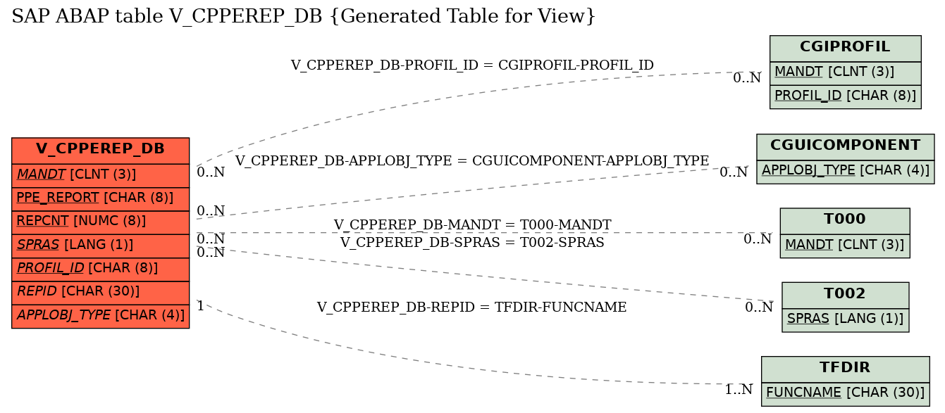 E-R Diagram for table V_CPPEREP_DB (Generated Table for View)