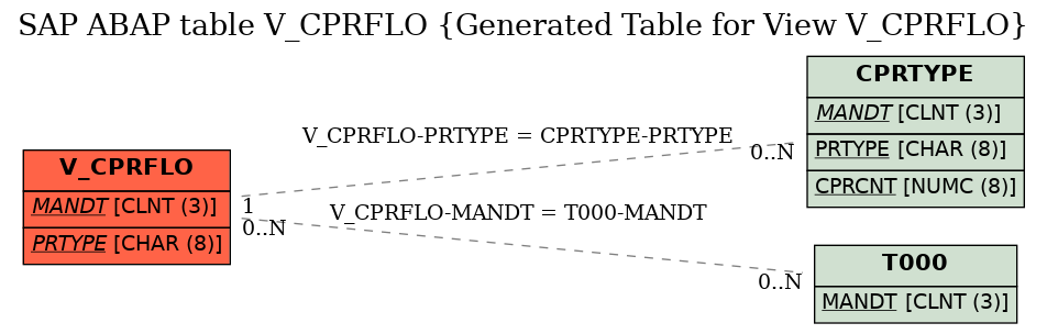 E-R Diagram for table V_CPRFLO (Generated Table for View V_CPRFLO)