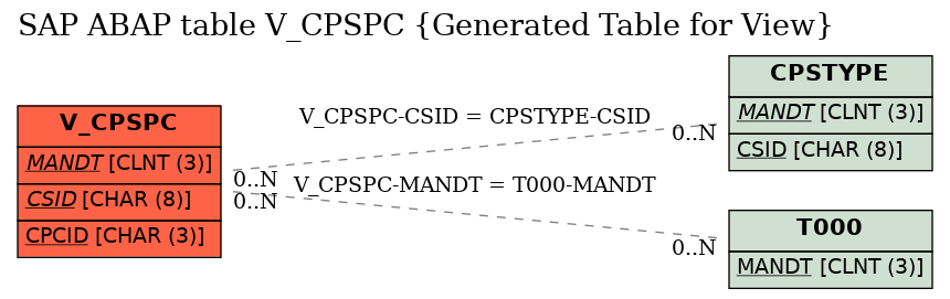 E-R Diagram for table V_CPSPC (Generated Table for View)