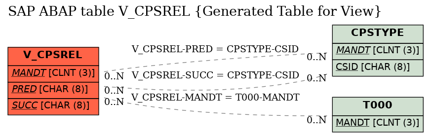 E-R Diagram for table V_CPSREL (Generated Table for View)