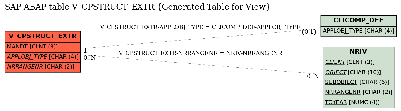 E-R Diagram for table V_CPSTRUCT_EXTR (Generated Table for View)