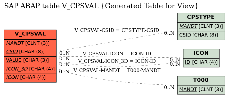 E-R Diagram for table V_CPSVAL (Generated Table for View)