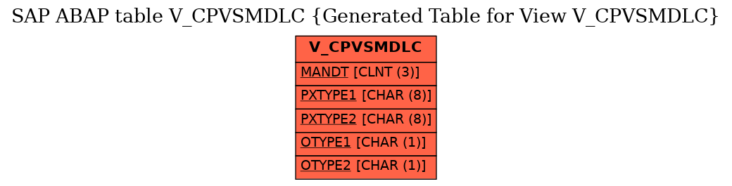 E-R Diagram for table V_CPVSMDLC (Generated Table for View V_CPVSMDLC)