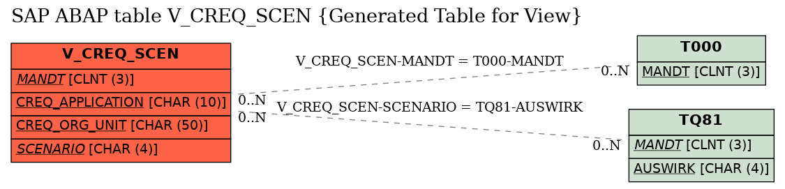 E-R Diagram for table V_CREQ_SCEN (Generated Table for View)