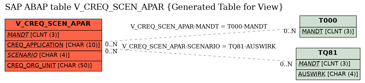 E-R Diagram for table V_CREQ_SCEN_APAR (Generated Table for View)