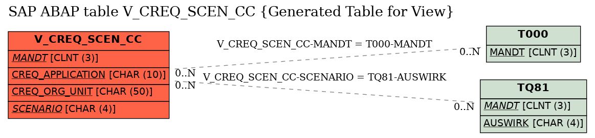 E-R Diagram for table V_CREQ_SCEN_CC (Generated Table for View)