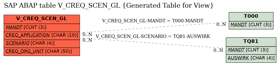 E-R Diagram for table V_CREQ_SCEN_GL (Generated Table for View)