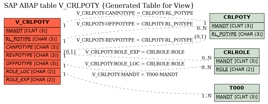 E-R Diagram for table V_CRLPOTY (Generated Table for View)