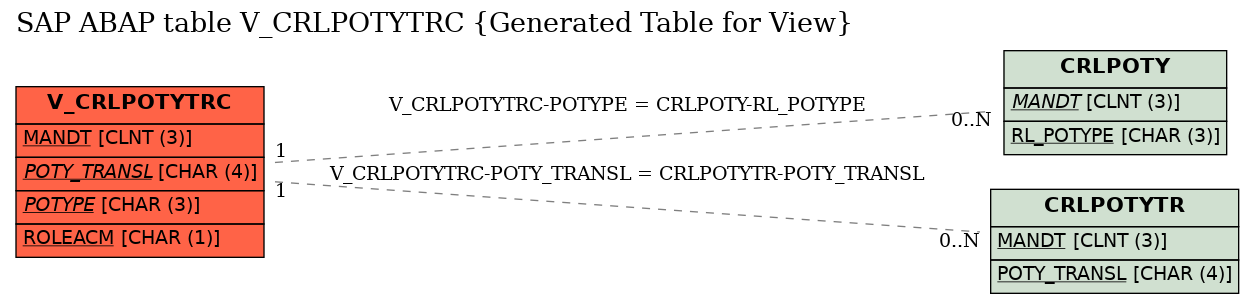 E-R Diagram for table V_CRLPOTYTRC (Generated Table for View)