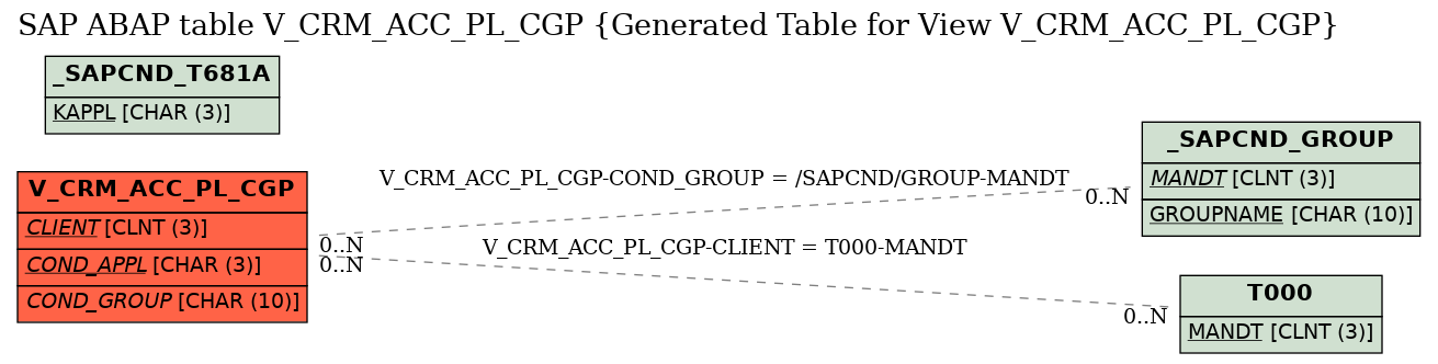 E-R Diagram for table V_CRM_ACC_PL_CGP (Generated Table for View V_CRM_ACC_PL_CGP)