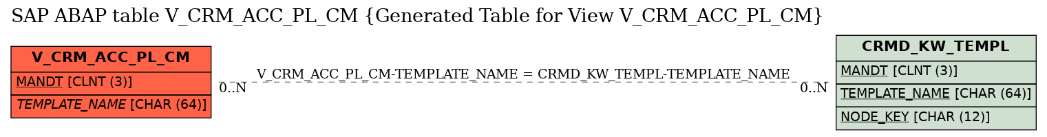 E-R Diagram for table V_CRM_ACC_PL_CM (Generated Table for View V_CRM_ACC_PL_CM)