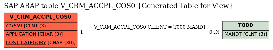 E-R Diagram for table V_CRM_ACCPL_COS0 (Generated Table for View)