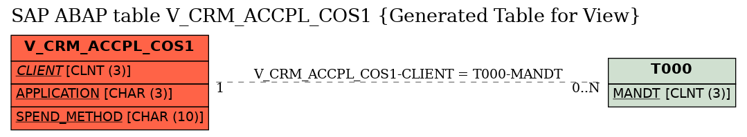 E-R Diagram for table V_CRM_ACCPL_COS1 (Generated Table for View)