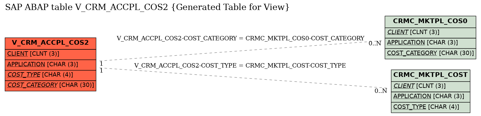 E-R Diagram for table V_CRM_ACCPL_COS2 (Generated Table for View)
