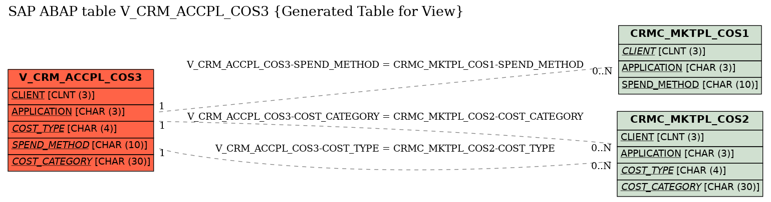 E-R Diagram for table V_CRM_ACCPL_COS3 (Generated Table for View)