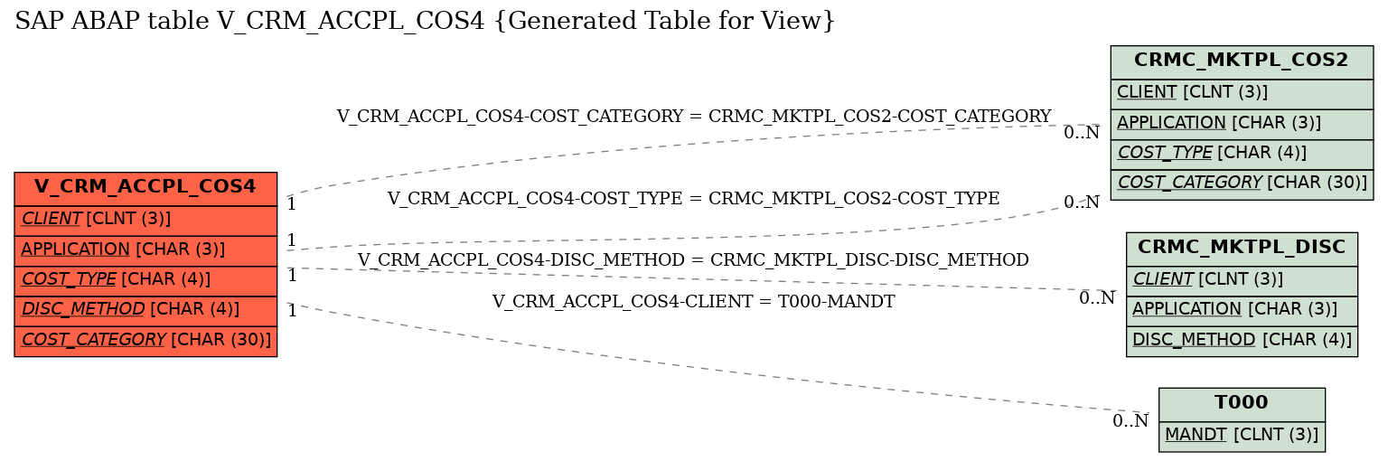 E-R Diagram for table V_CRM_ACCPL_COS4 (Generated Table for View)