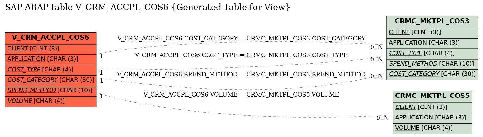 E-R Diagram for table V_CRM_ACCPL_COS6 (Generated Table for View)