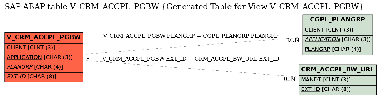 E-R Diagram for table V_CRM_ACCPL_PGBW (Generated Table for View V_CRM_ACCPL_PGBW)
