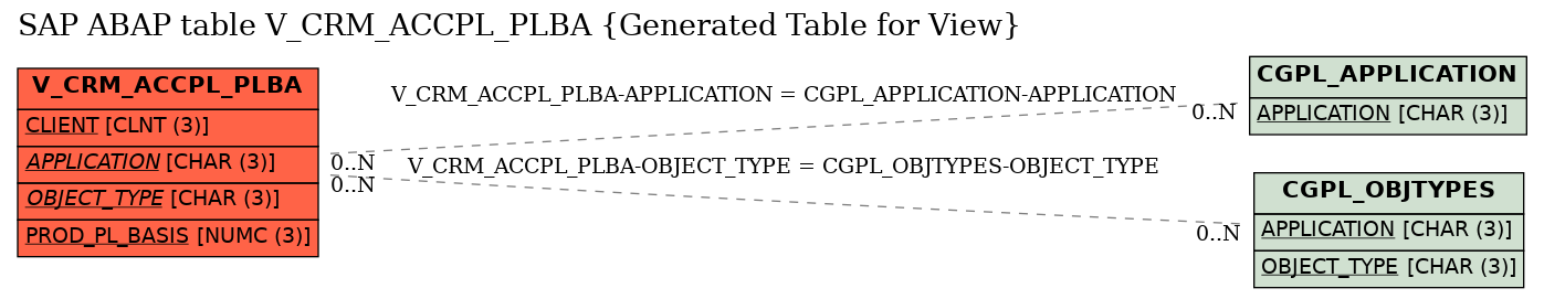 E-R Diagram for table V_CRM_ACCPL_PLBA (Generated Table for View)