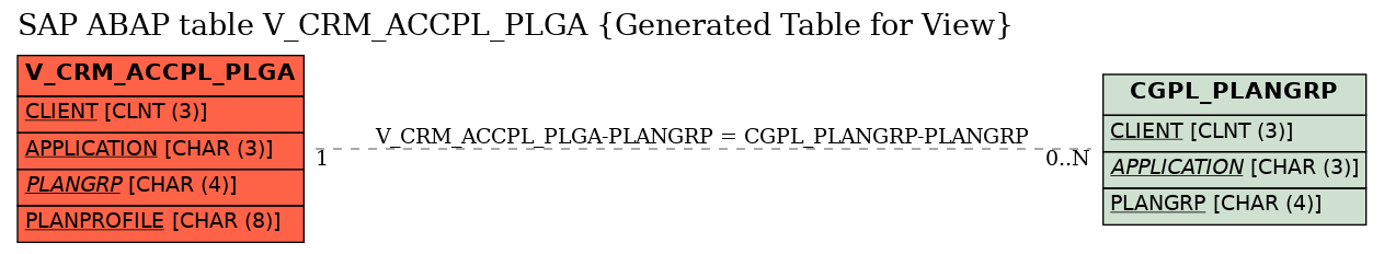 E-R Diagram for table V_CRM_ACCPL_PLGA (Generated Table for View)