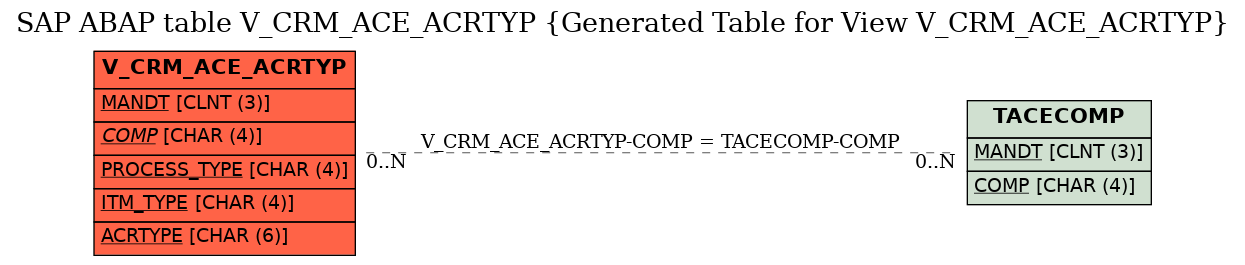 E-R Diagram for table V_CRM_ACE_ACRTYP (Generated Table for View V_CRM_ACE_ACRTYP)