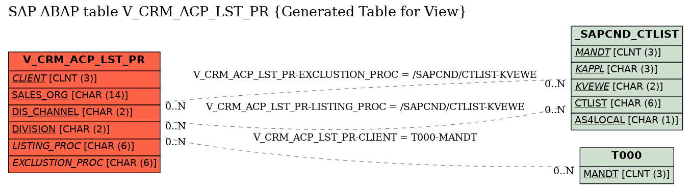 E-R Diagram for table V_CRM_ACP_LST_PR (Generated Table for View)