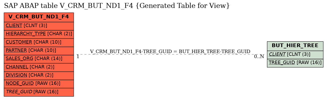 E-R Diagram for table V_CRM_BUT_ND1_F4 (Generated Table for View)