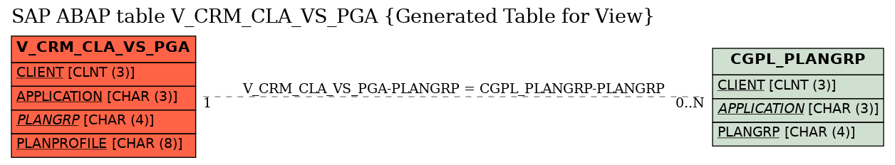 E-R Diagram for table V_CRM_CLA_VS_PGA (Generated Table for View)