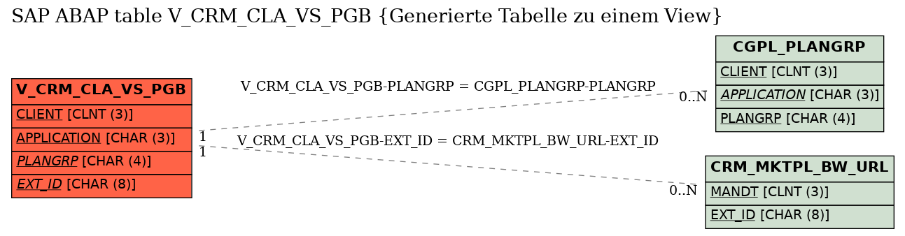 E-R Diagram for table V_CRM_CLA_VS_PGB (Generierte Tabelle zu einem View)