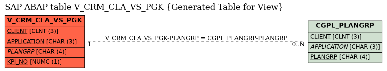 E-R Diagram for table V_CRM_CLA_VS_PGK (Generated Table for View)