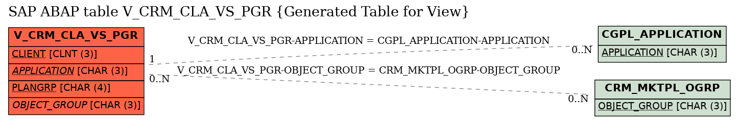 E-R Diagram for table V_CRM_CLA_VS_PGR (Generated Table for View)