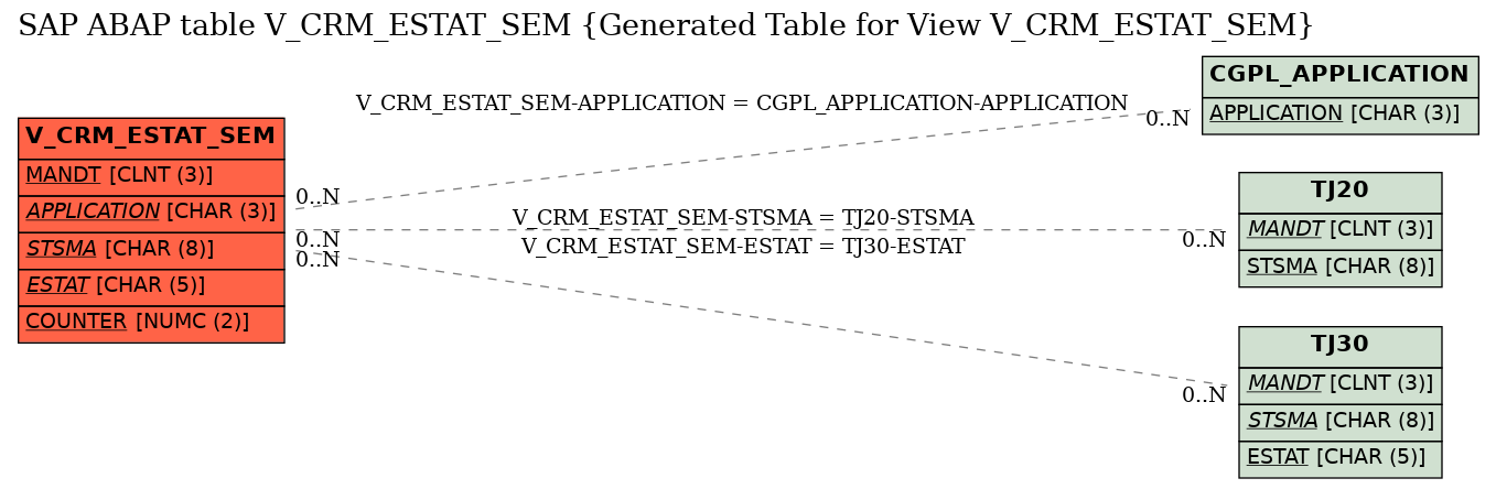 E-R Diagram for table V_CRM_ESTAT_SEM (Generated Table for View V_CRM_ESTAT_SEM)