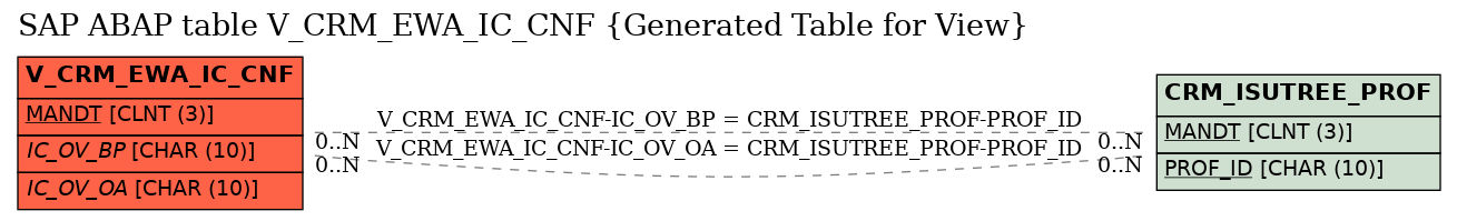 E-R Diagram for table V_CRM_EWA_IC_CNF (Generated Table for View)