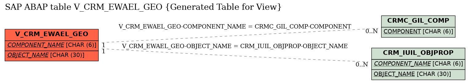 E-R Diagram for table V_CRM_EWAEL_GEO (Generated Table for View)