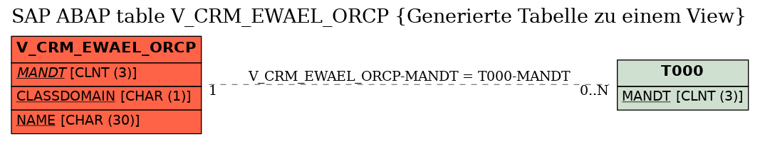E-R Diagram for table V_CRM_EWAEL_ORCP (Generierte Tabelle zu einem View)