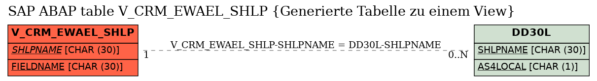 E-R Diagram for table V_CRM_EWAEL_SHLP (Generierte Tabelle zu einem View)