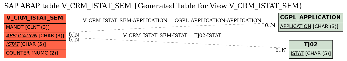 E-R Diagram for table V_CRM_ISTAT_SEM (Generated Table for View V_CRM_ISTAT_SEM)